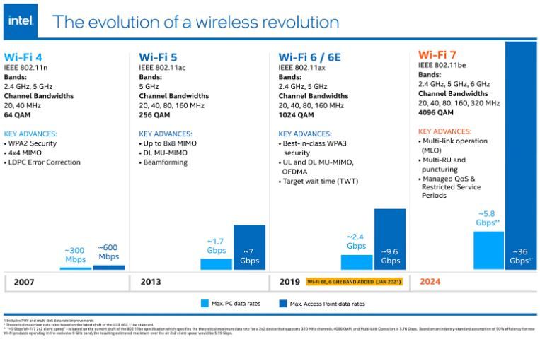 Intel and Broadcom Achieve Major Wi-Fi 7 Industry Milestone